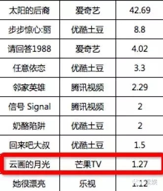 码报:【j2开奖】芒果TV要补高价版权一课好难