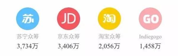 【j2开奖】众筹排行榜 | 纯干货教你玩转 Google Analyti