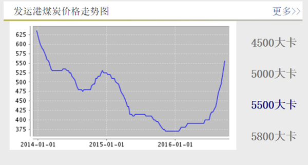 报码:【图】一级响应扩大增产规模 煤价涨势仍然难阻