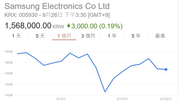 【j2开奖】三星 Galaxy Note 7 仅 4% 选择退款 股价低点反弹