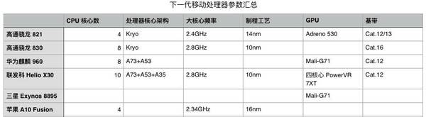 报码:【j2开奖】明年，你的新机将可能用上这些处理器