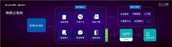 码报:【j2开奖】腾讯云发布物联云，率先构建IoT生态