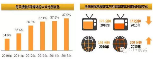 报码:【j2开奖】2016年上半年中国广告营销趋势 电梯和影院媒体上涨