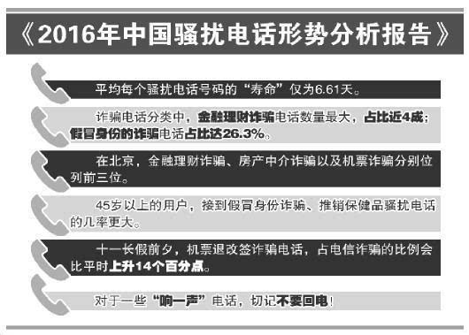 码报:【图】骚扰电话号码寿命6天 十一前机票退改签诈骗猛增