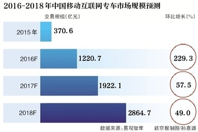 【图】神州优车杀入C2C遭遇“双车”难题