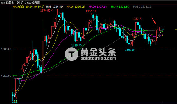 【j2开奖】大选首辩倒计时 金价三根十字星暗示变盘信号