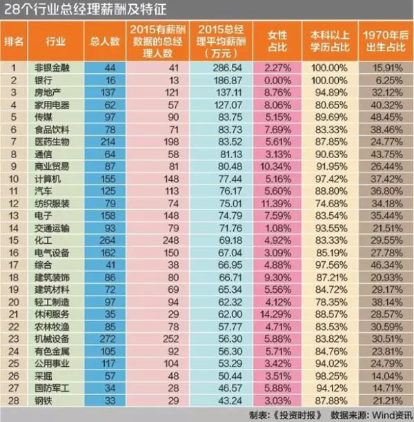 报码:【图】房地产老总半数年薪百万 万科郁亮999万领衔