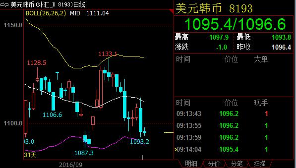 周三开市后，美元兑韩元徘徊在隔夜收盘价1095.9附近。汇价在步入布林带下行通道且失守1100整数大关之后，后市有望进一步承压下行，测试2015年4月低点1063.9。