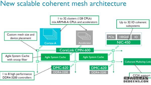 支持128核心！ARM发布CMN-600互连总线 