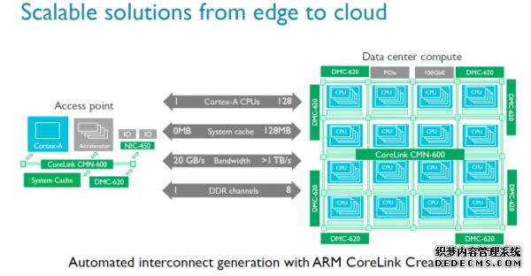 支持128核心！ARM发布CMN-600互连总线 