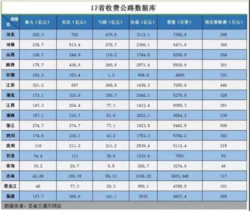 码报:【j2开奖】公路收费或降低？国务院对收费公路改革已提上日程