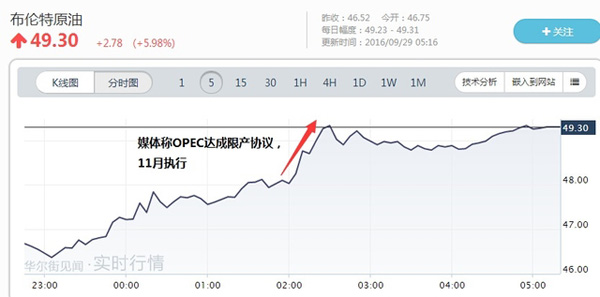 【j2开奖】OPEC达成限产协议 油价涨近6%逼近50美元大关