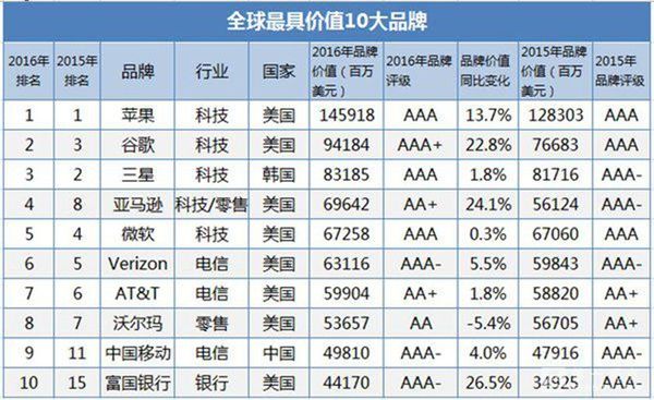 【j2开奖】中国市场Note7自燃不断 三星被打脸更伤“品牌”