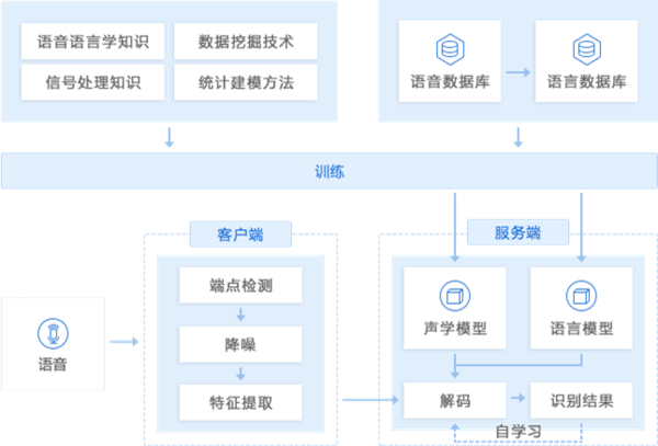 【j2开奖】开放微信语音处理技术，腾讯云推出智能语音服务