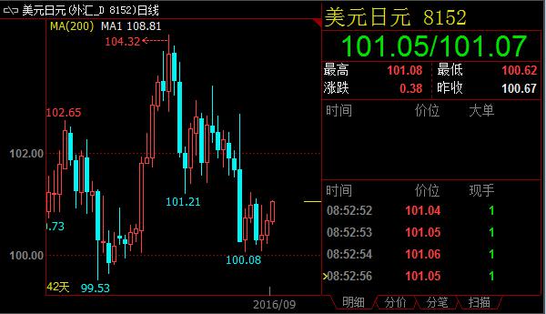 耶伦重申年内加息可能性，美/日重新上破101整数大关