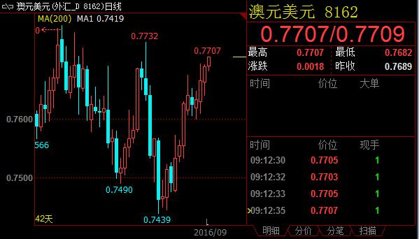 OPEC会议确定限产目标，澳元兑美元受提振升破0.77