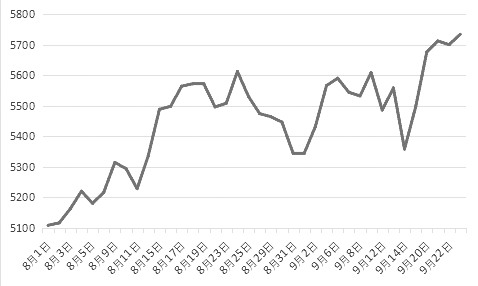 自9月14日以来，大连棕榈油期货上涨374元/吨，涨幅为6.99%；马盘棕榈油期货上涨156林吉特/吨，涨幅为6.17%。笔者认为，<a href=