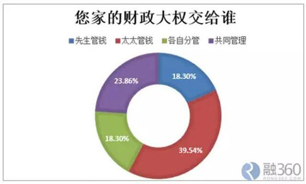 【j2开奖】婚姻家庭理财焦虑：四成藏私钱 三成曾受骗