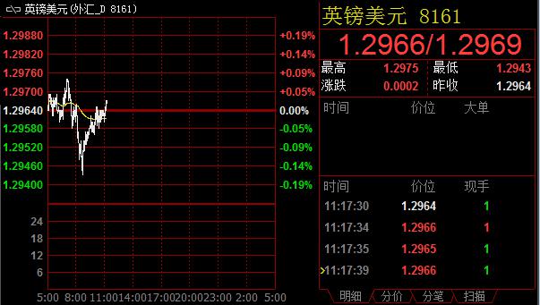 英镑兑美元重返平盘附近，上方5日置换均线待挑战