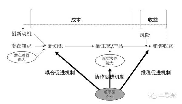 【j2开奖】芮明杰专栏丨丰田公司合作创新生态圈中的舵手企业创新促进机制研究