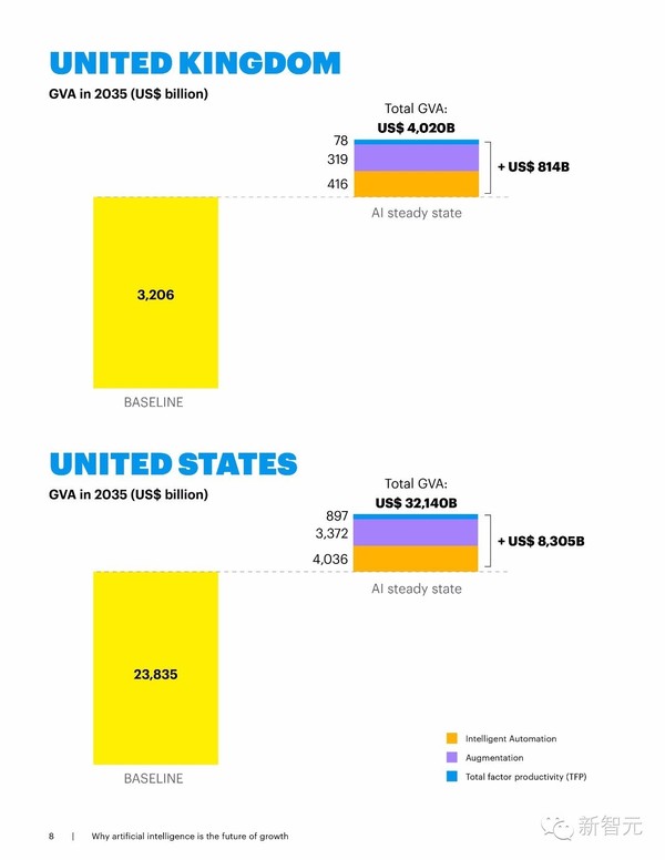 报码:【j2开奖】埃森哲最新报告：到2035年，AI 会让12个发达国家经济增长率翻一倍