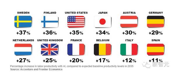 报码:【j2开奖】埃森哲最新报告：到2035年，AI 会让12个发达国家经济增长率翻一倍