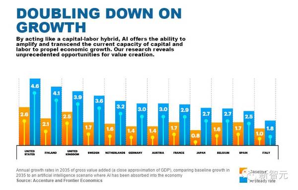 报码:【j2开奖】埃森哲最新报告：到2035年，AI 会让12个发达国家经济增长率翻一倍