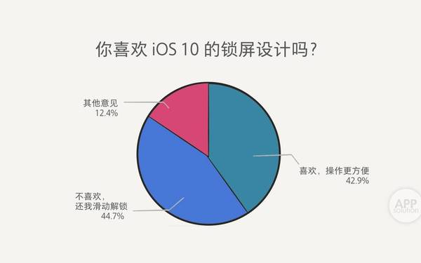 【j2开奖】iOS 10 用着怎样？看这份 5000 人的体验报告