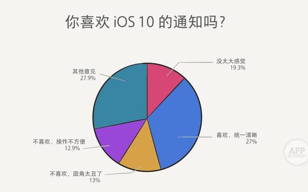 【j2开奖】iOS 10 用着怎样？看这份 5000 人的体验报告