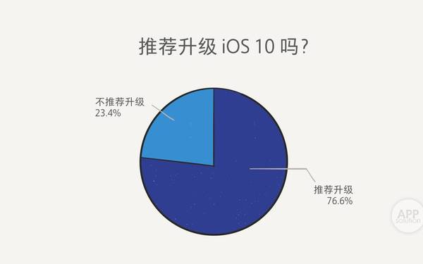 【j2开奖】iOS 10 用着怎样？看这份 5000 人的体验报告