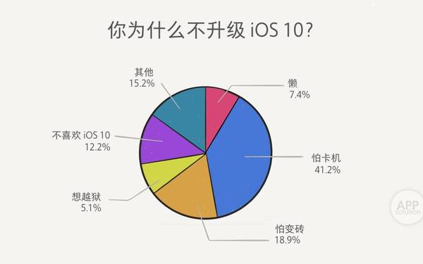 【j2开奖】iOS 10 用着怎样？看这份 5000 人的体验报告