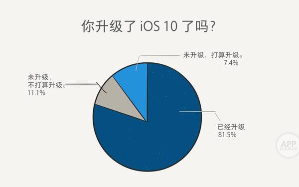 【j2开奖】iOS 10 用着怎样？看这份 5000 人的体验报告