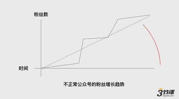 报码:【j2开奖】三节课独家 | “量”都是怎么被刷出来的？如何科学的识别刷量大号？