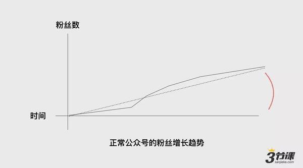 报码:【j2开奖】三节课独家 | “量”都是怎么被刷出来的？如何科学的识别刷量大号？