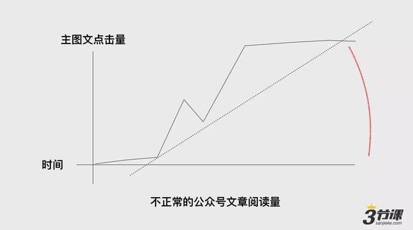 报码:【j2开奖】三节课独家 | “量”都是怎么被刷出来的？如何科学的识别刷量大号？