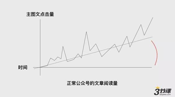 报码:【j2开奖】三节课独家 | “量”都是怎么被刷出来的？如何科学的识别刷量大号？