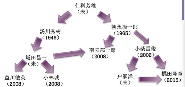 码报:【j2开奖】为什么邻国日本屡获诺贝尔奖，中国诺奖何时爆发？