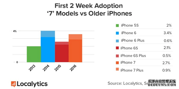 卖不过肾6！iPhone7销量占比已达到3.6% 