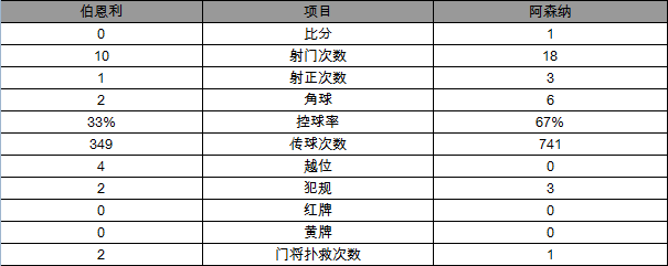 英超-阿森纳1-0争议绝杀伯恩利 铁闸手球破门