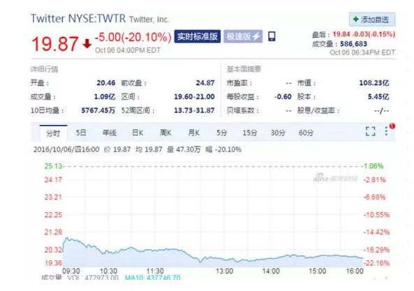 wzatv:【j2开奖】谷歌苹果等退出竞购 Twitter股价暴跌20％；换新Note7烧焦机舱地毯 致航班取消 | 雷锋早报