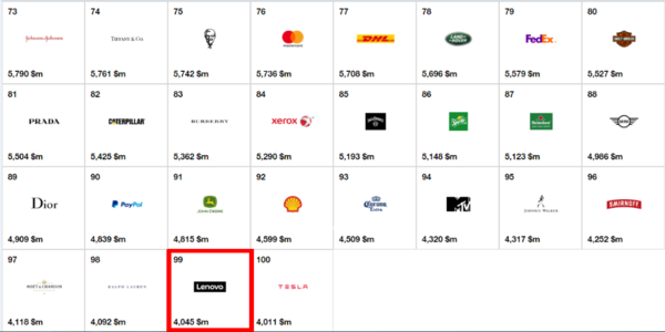 码报:【j2开奖】Interbrand 2016全球最佳品牌榜 联想连续两年上榜