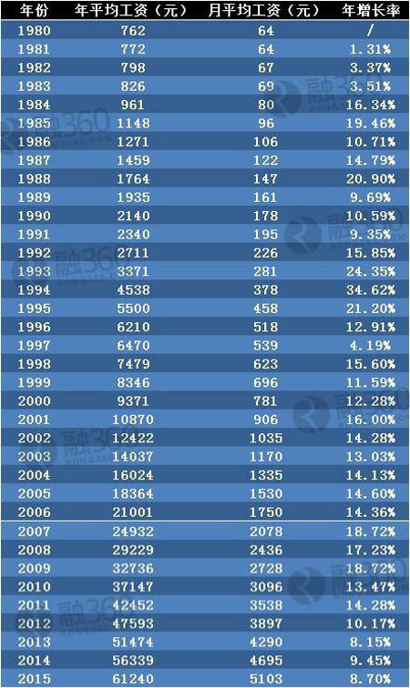 报码:【图】回顾30年工资变迁史：不同时期哪个职业赚钱多？