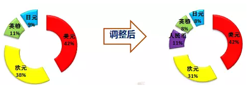 码报:【j2开奖】诺亚财富：人民币加入SDR会带来哪些投资机会？