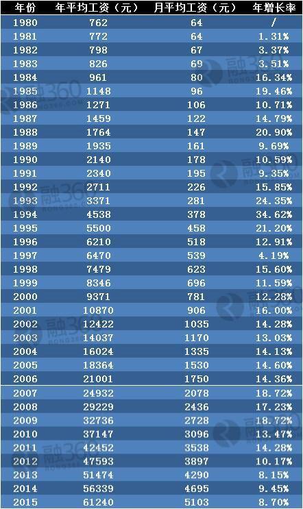 回顾30年工资变迁史：不同时期哪个职业赚钱多？