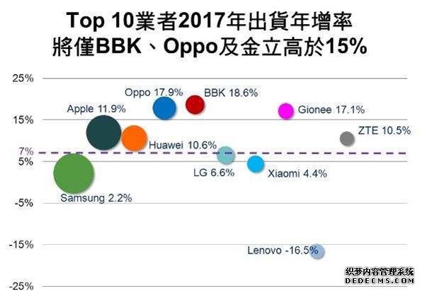 国际机构预测  “金华OV”出货量将占据前三 