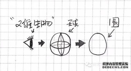 一张图弄明白从零维到十维空间