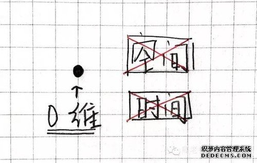 一张图弄明白从零维到十维空间