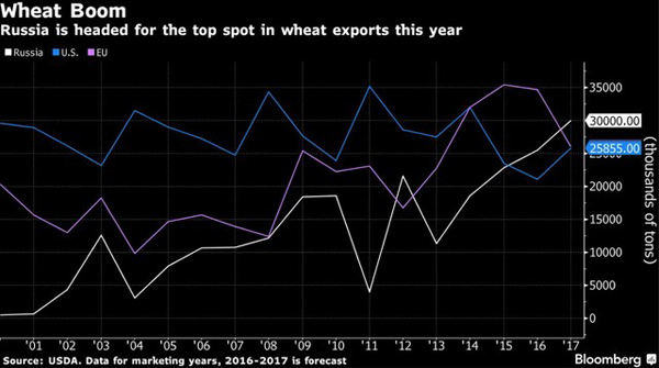 【图】农业复兴！俄罗斯正在成为新的超级粮商
