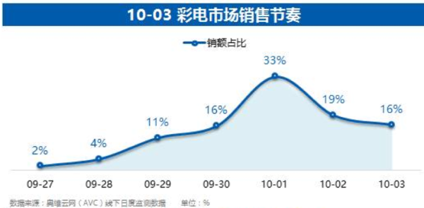 码报:【j2开奖】彩电的线上线下分割国庆蛋糕