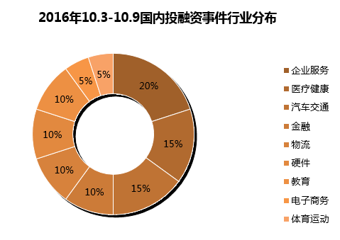 wzatv:【j2开奖】IT桔子周报：10月3日,产业园区投融资服